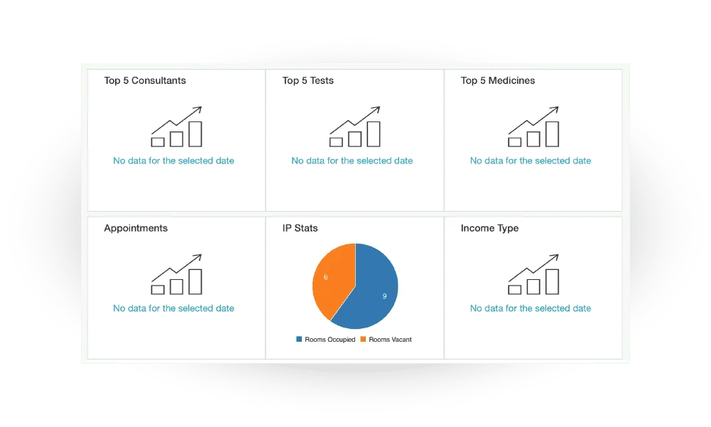 Pre-built dashboards and reports help healthcare organizations optimize performance and success